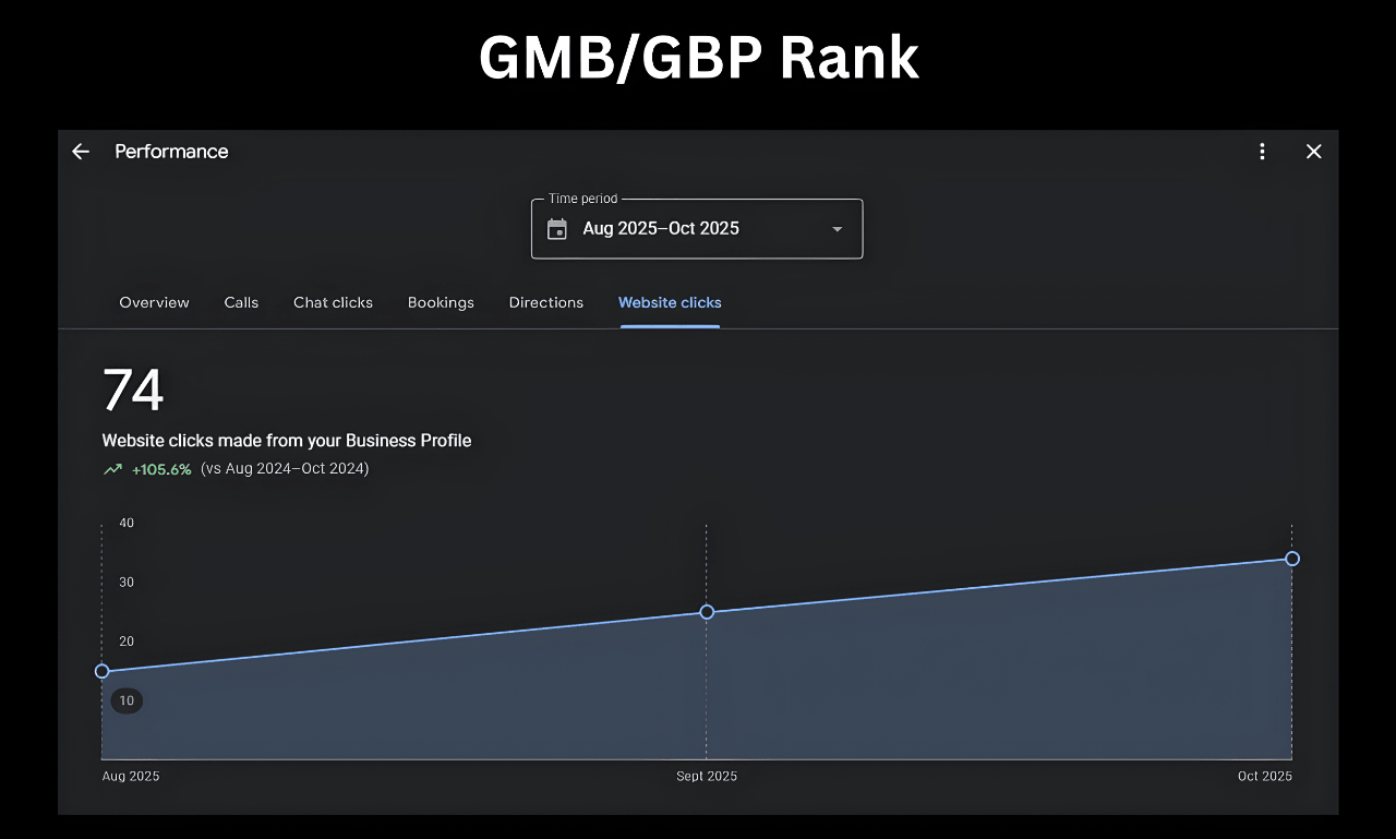 Local SEO Case Study - Global SEO Zone